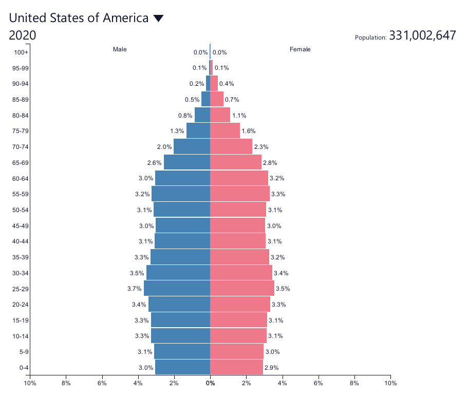 life expectancy US